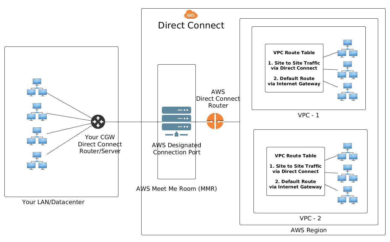 Direct connect