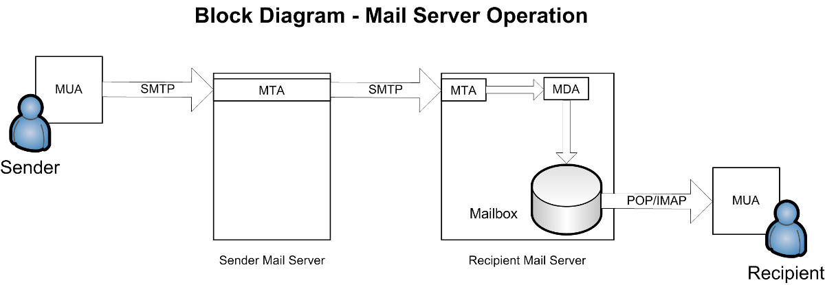 Диаграмма почта. Mail Server. Mua SMTP. Схема MX-запись mail Server. Smtp recipient