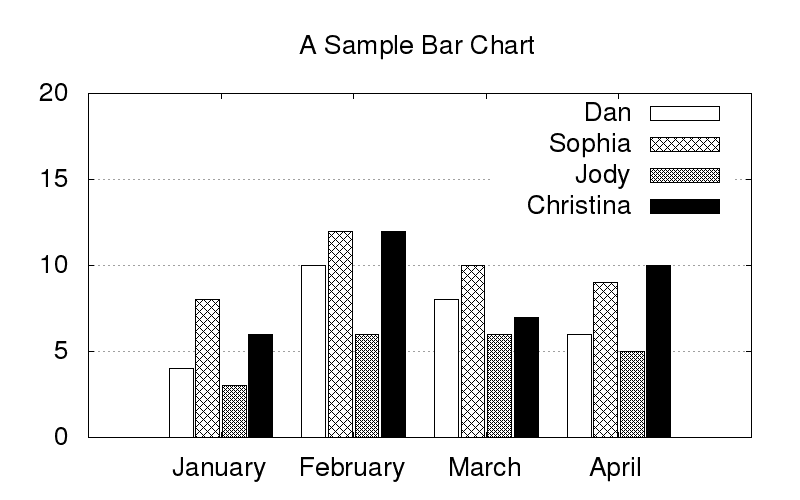 Glory Gnuplot Bar Chart Multiple Series First Derivative Graph Excel